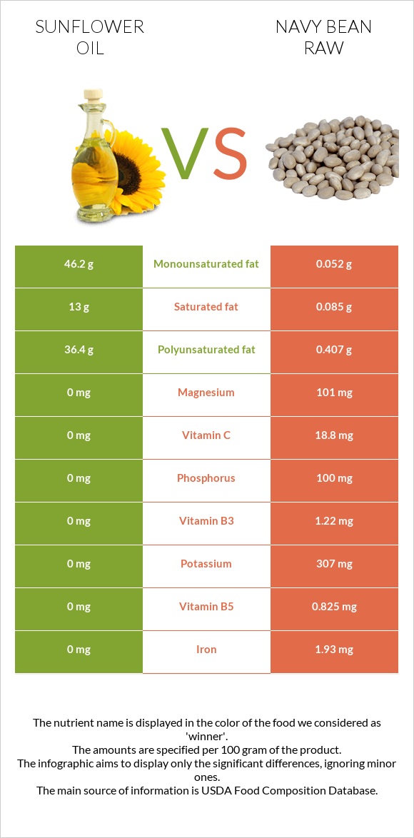 Sunflower oil vs Navy bean raw infographic