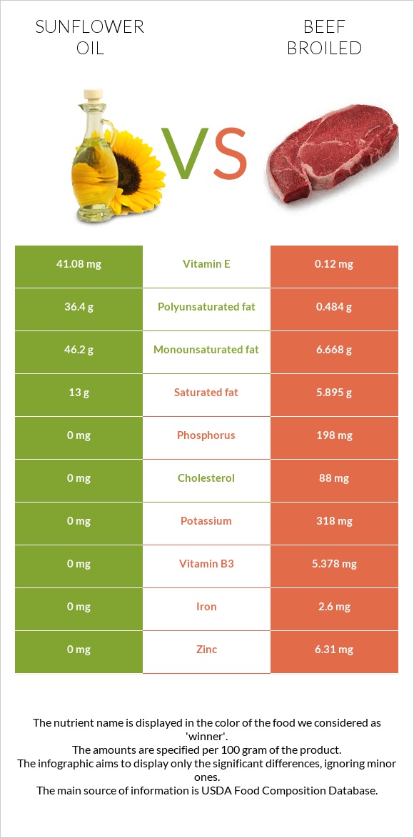 Sunflower oil vs Beef broiled infographic