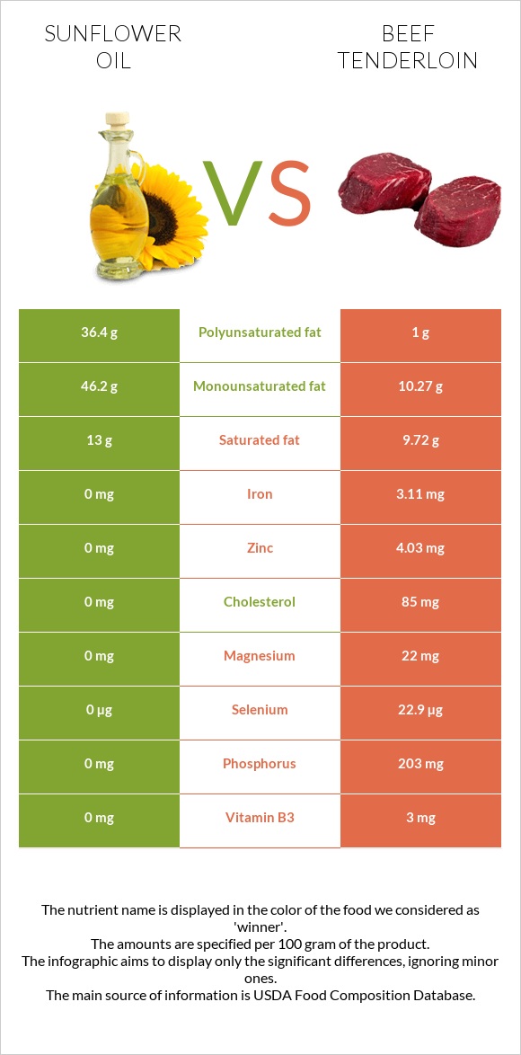Sunflower oil vs Beef tenderloin infographic
