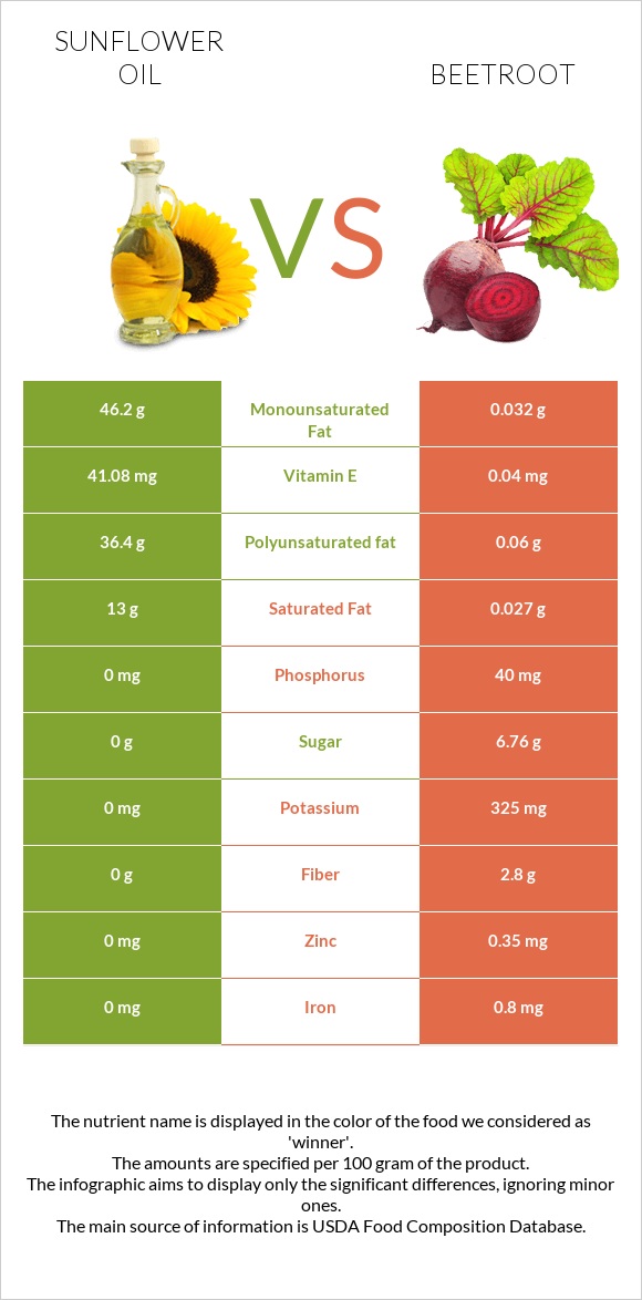 Sunflower oil vs Beetroot infographic
