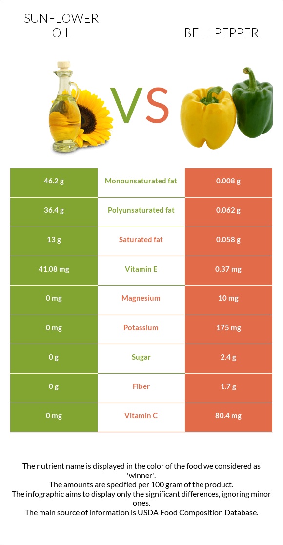 Sunflower oil vs Bell pepper infographic