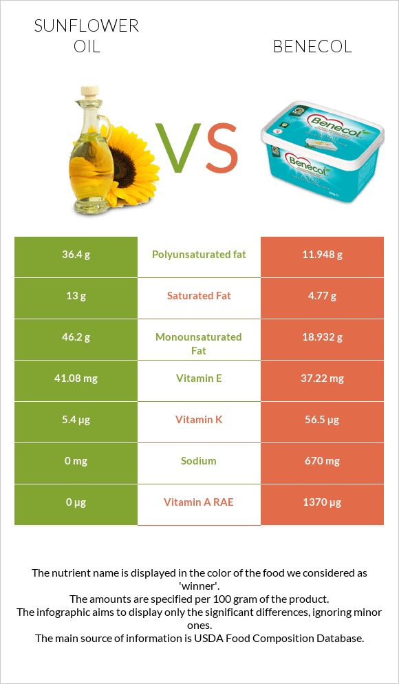Sunflower oil vs Benecol infographic