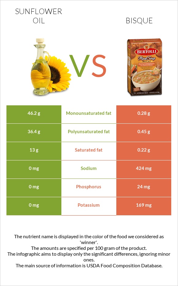 Sunflower oil vs Bisque infographic