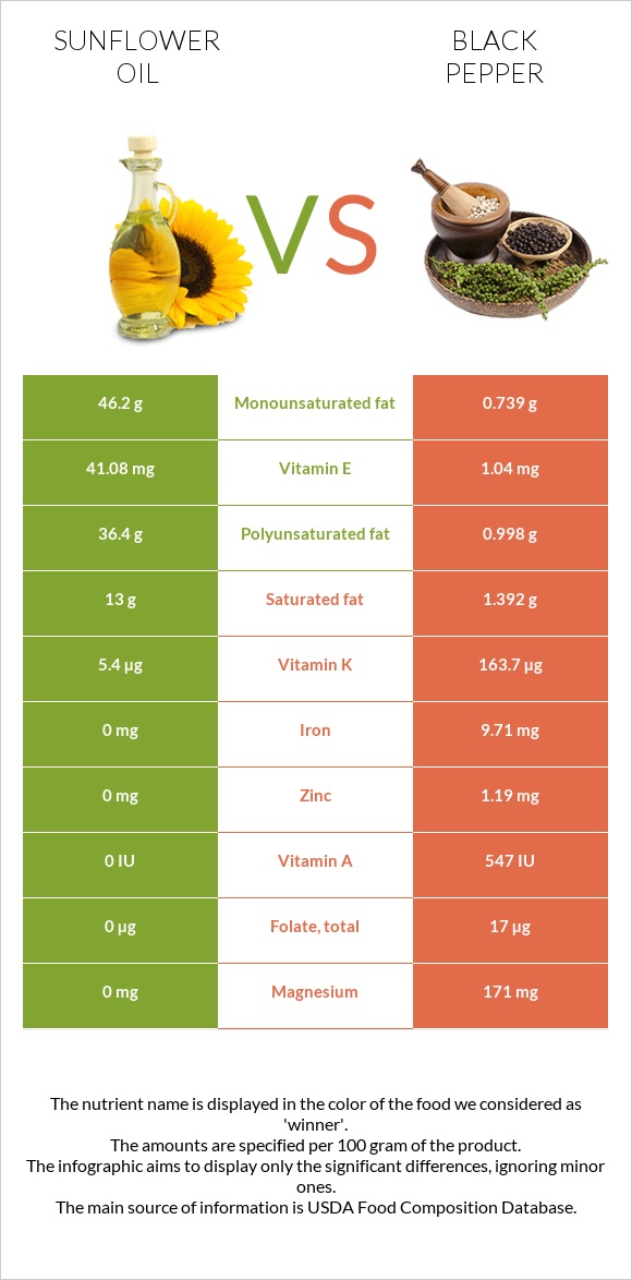 Sunflower oil vs Black pepper infographic