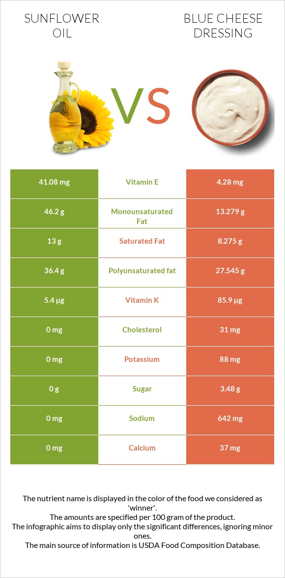 Արեւածաղկի ձեթ vs Blue cheese dressing infographic