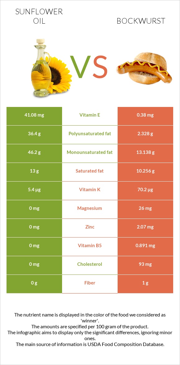 Sunflower oil vs Bockwurst infographic