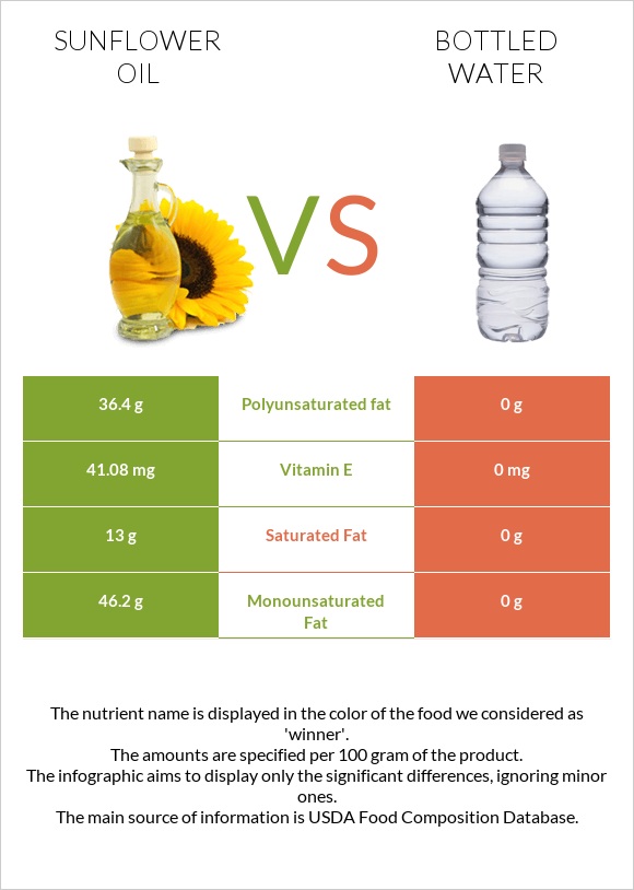Sunflower oil vs Bottled water infographic