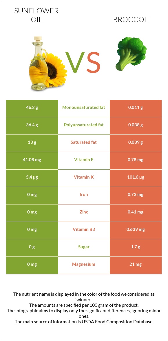 Արեւածաղկի ձեթ vs Բրոկկոլի infographic