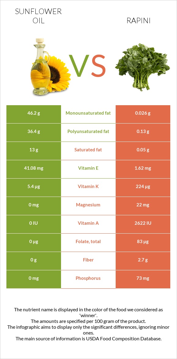 Sunflower oil vs Rapini infographic