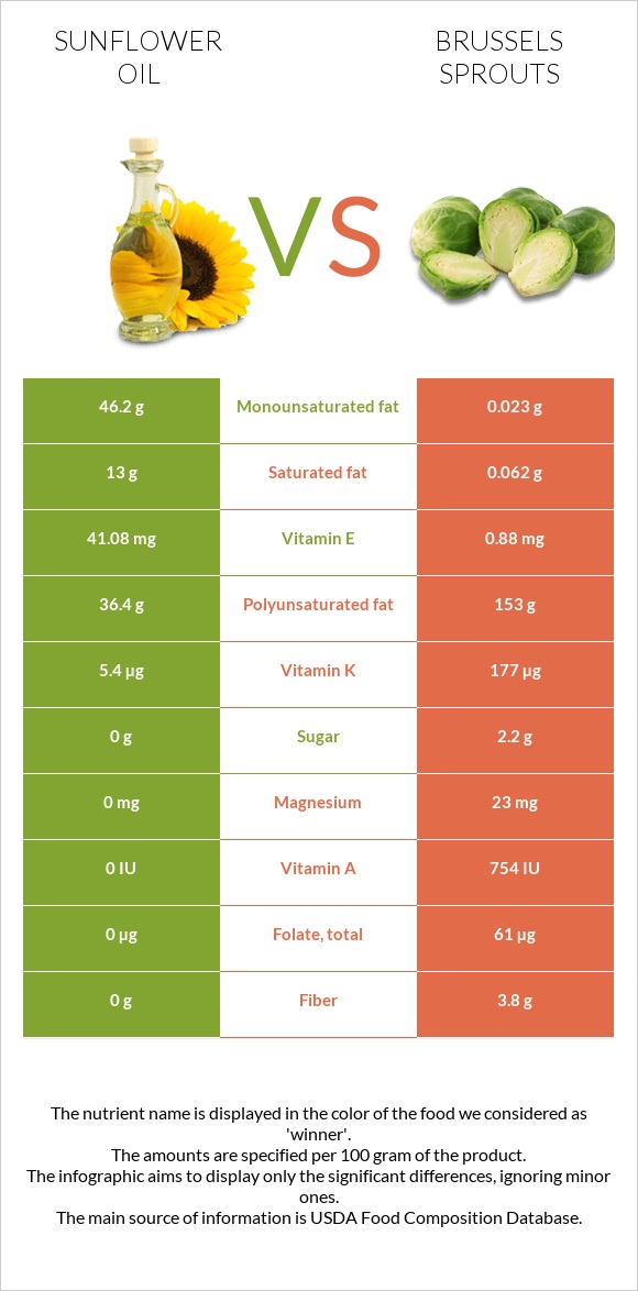 Sunflower oil vs Brussels sprouts infographic