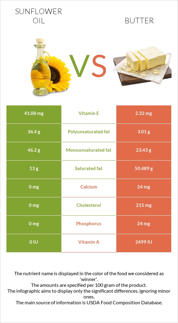 Sunflower oil vs Butter infographic