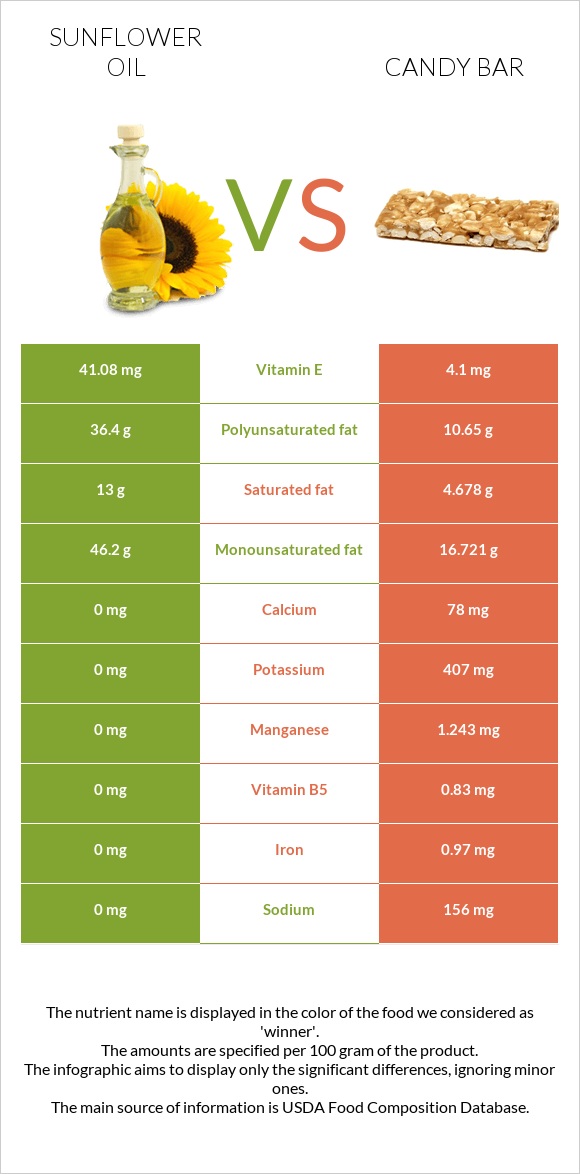 Sunflower oil vs Candy bar infographic