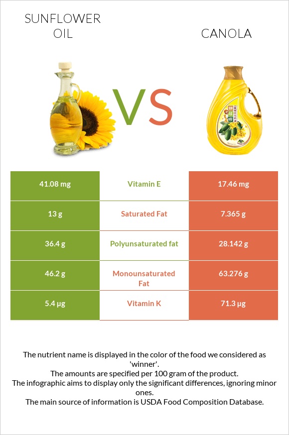 Sunflower oil vs Canola oil infographic