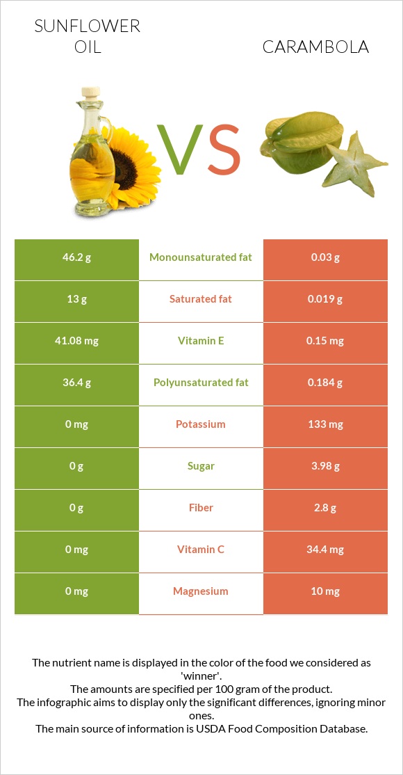 Sunflower oil vs Carambola infographic