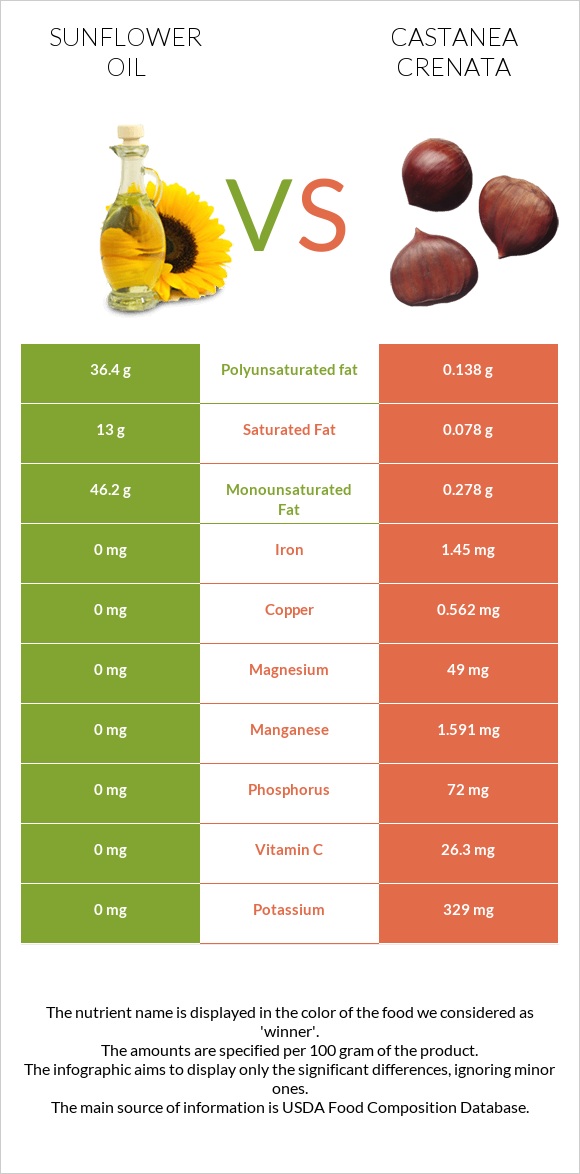 Sunflower oil vs Castanea crenata infographic
