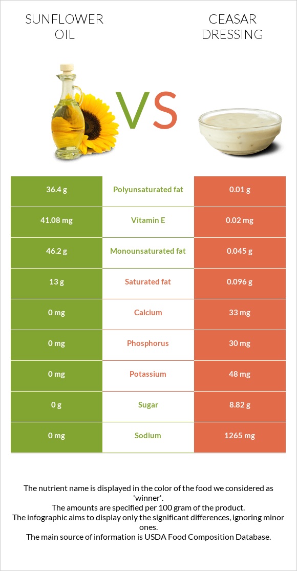 Արեւածաղկի ձեթ vs Ceasar dressing infographic