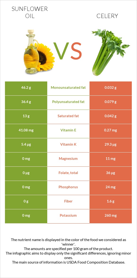 Sunflower oil vs Celery infographic