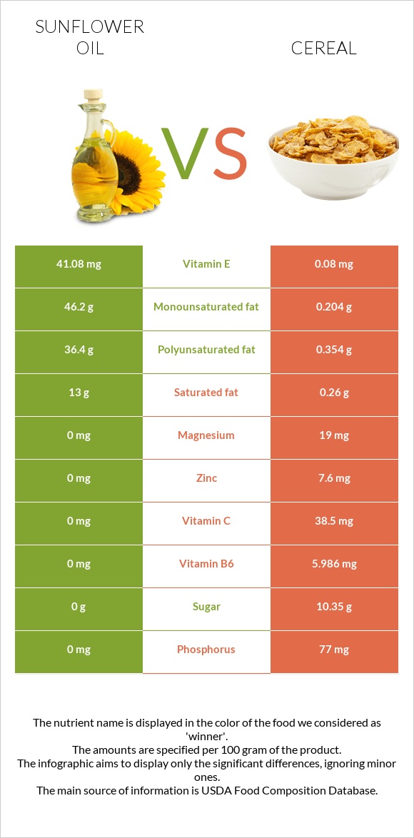 Sunflower oil vs Cereal infographic