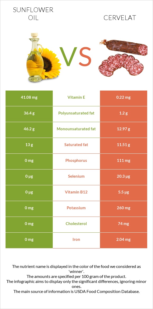 Sunflower oil vs Cervelat infographic