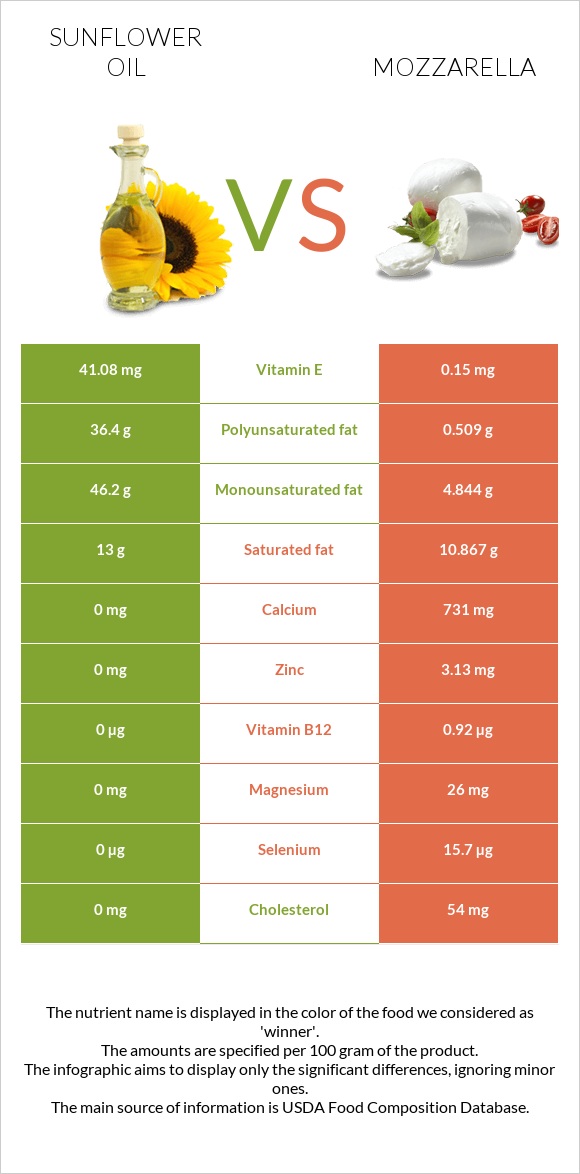 Արեւածաղկի ձեթ vs Մոցարելլա infographic