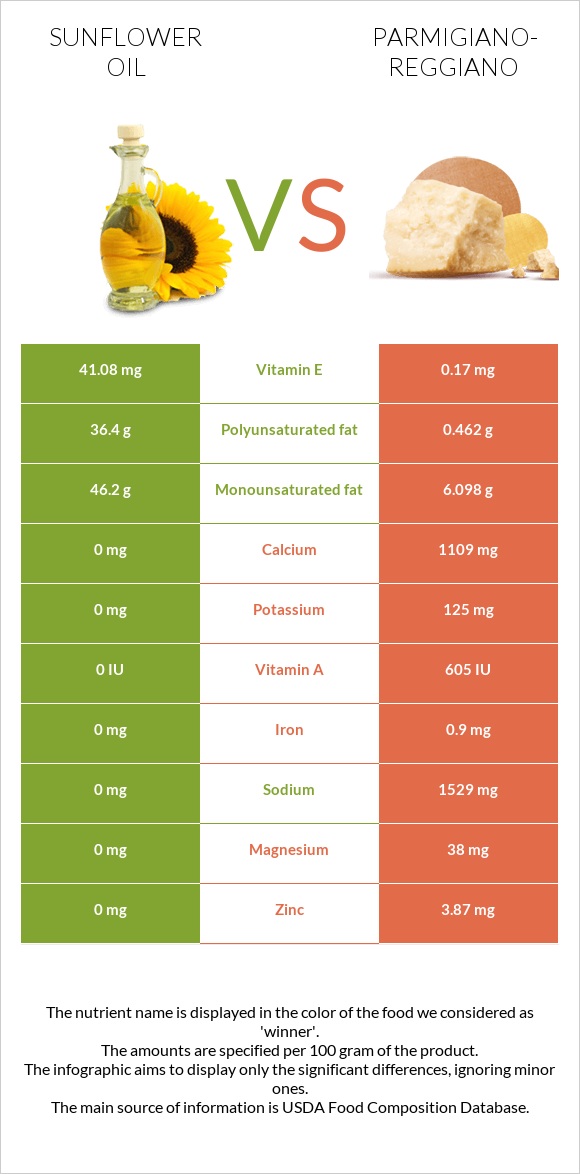 Sunflower oil vs Parmigiano-Reggiano infographic