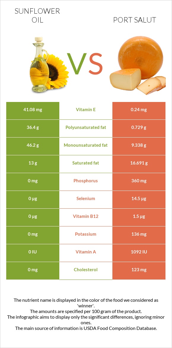 Sunflower oil vs Port Salut infographic