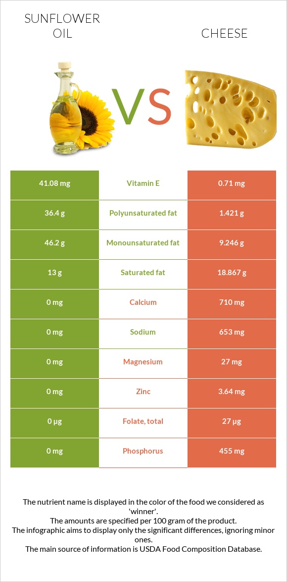 Արեւածաղկի ձեթ vs Պանիր infographic