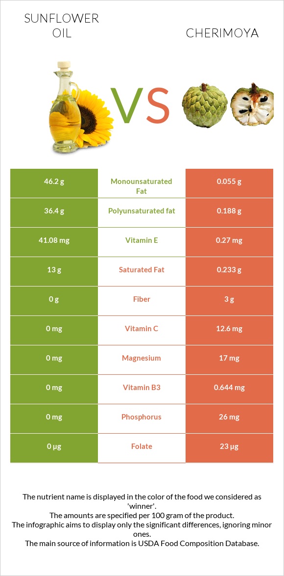 Sunflower oil vs Cherimoya infographic