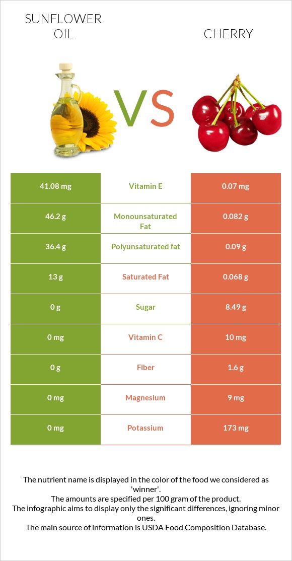 Sunflower oil vs Cherry infographic