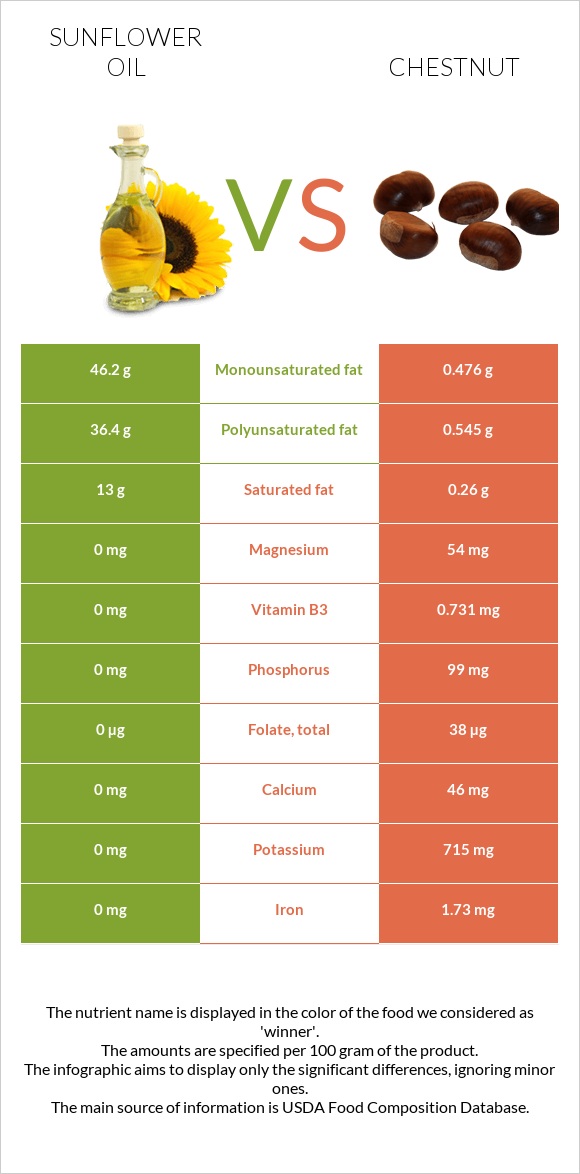 Sunflower oil vs Chestnut infographic