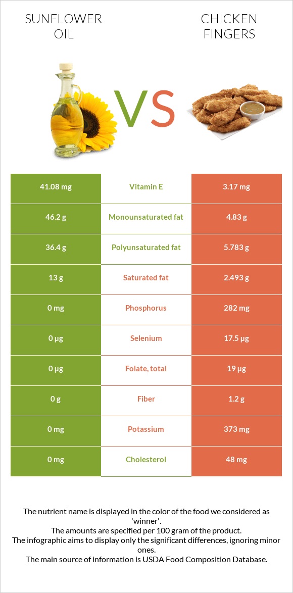 Արեւածաղկի ձեթ vs Հավի թևիկներ infographic