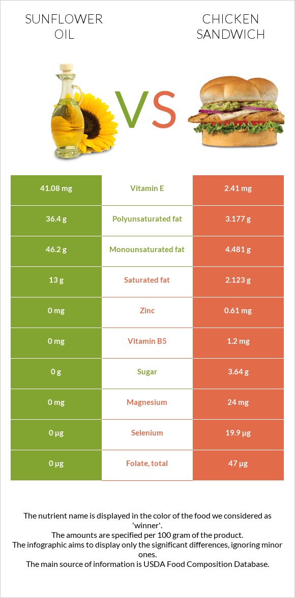 Sunflower oil vs Chicken sandwich infographic