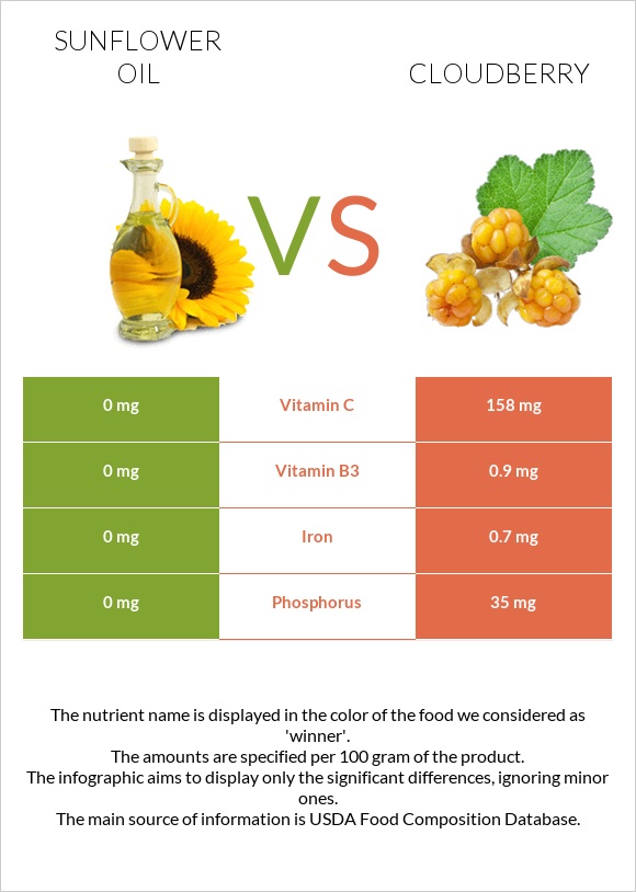 Sunflower oil vs Cloudberry infographic