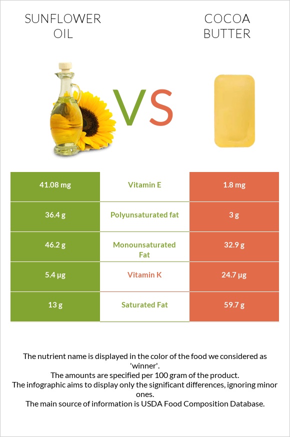 Sunflower oil vs Cocoa butter infographic