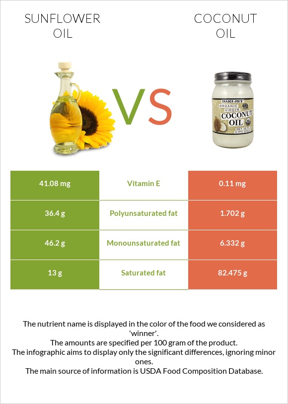 Արեւածաղկի ձեթ vs Կոկոսի յուղ infographic