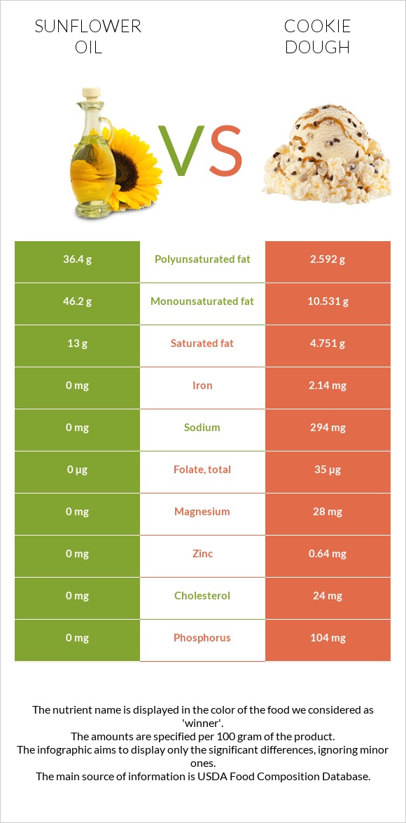 Sunflower oil vs Cookie dough infographic