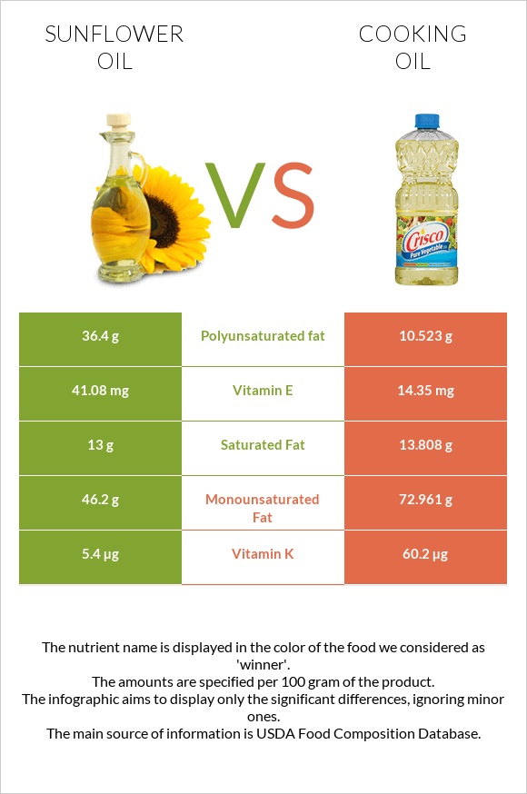 Sunflower oil vs Olive oil infographic