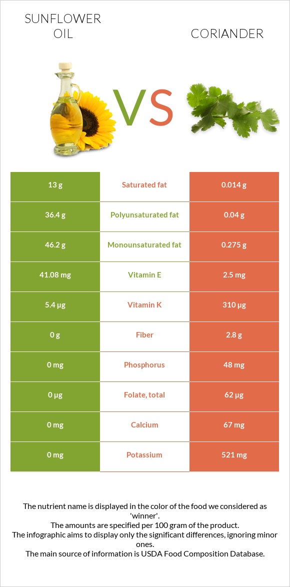 Sunflower oil vs Coriander infographic