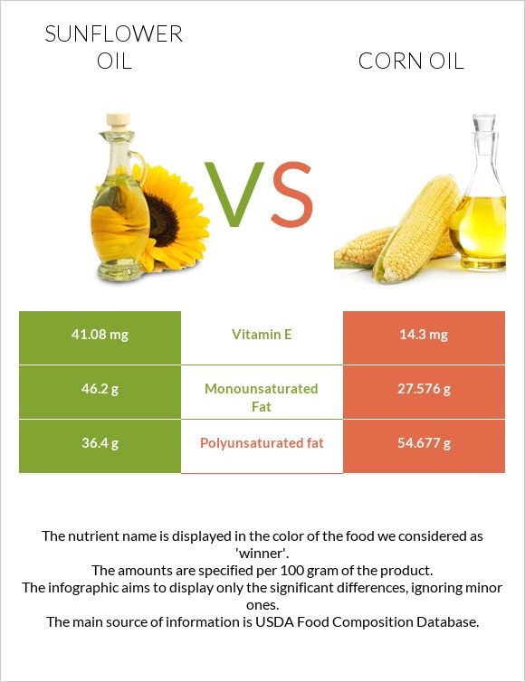 Sunflower oil vs Corn oil infographic