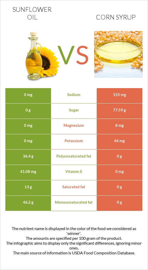 Արեւածաղկի ձեթ vs Եգիպտացորենի օշարակ infographic