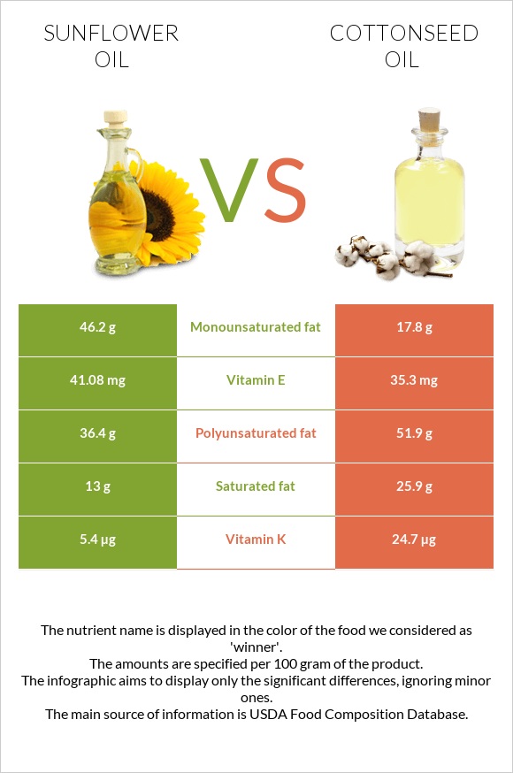 Արեւածաղկի ձեթ vs Բամբակի սերմերի յուղ infographic