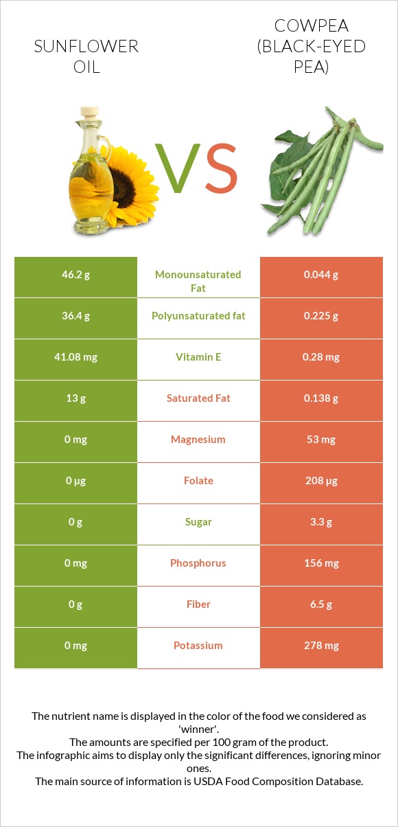 Sunflower oil vs Cowpea (Black-eyed pea) infographic