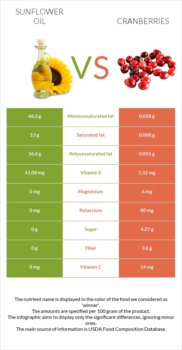 Sunflower oil vs Cranberries infographic