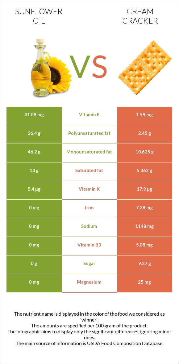 Արեւածաղկի ձեթ vs Կրեկեր (Cream) infographic