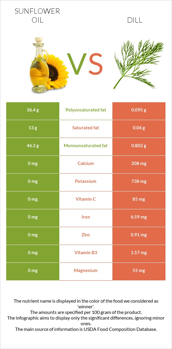 Արեւածաղկի ձեթ vs Սամիթ infographic