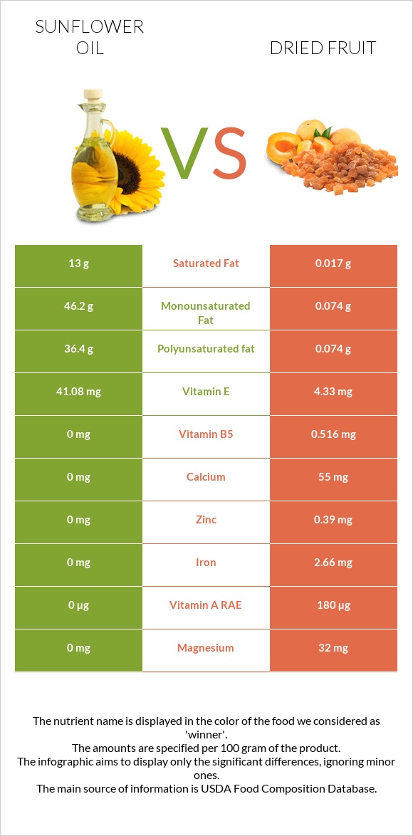 Sunflower oil vs Dried fruit infographic