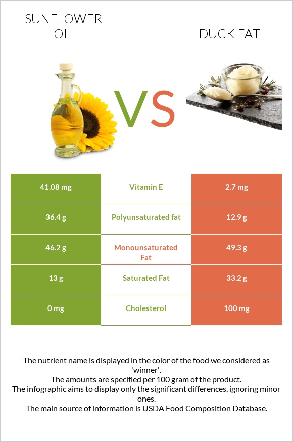 Sunflower oil vs Duck fat infographic