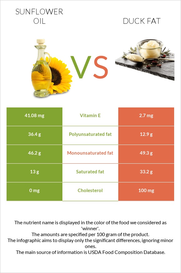 Sunflower oil vs Duck fat infographic