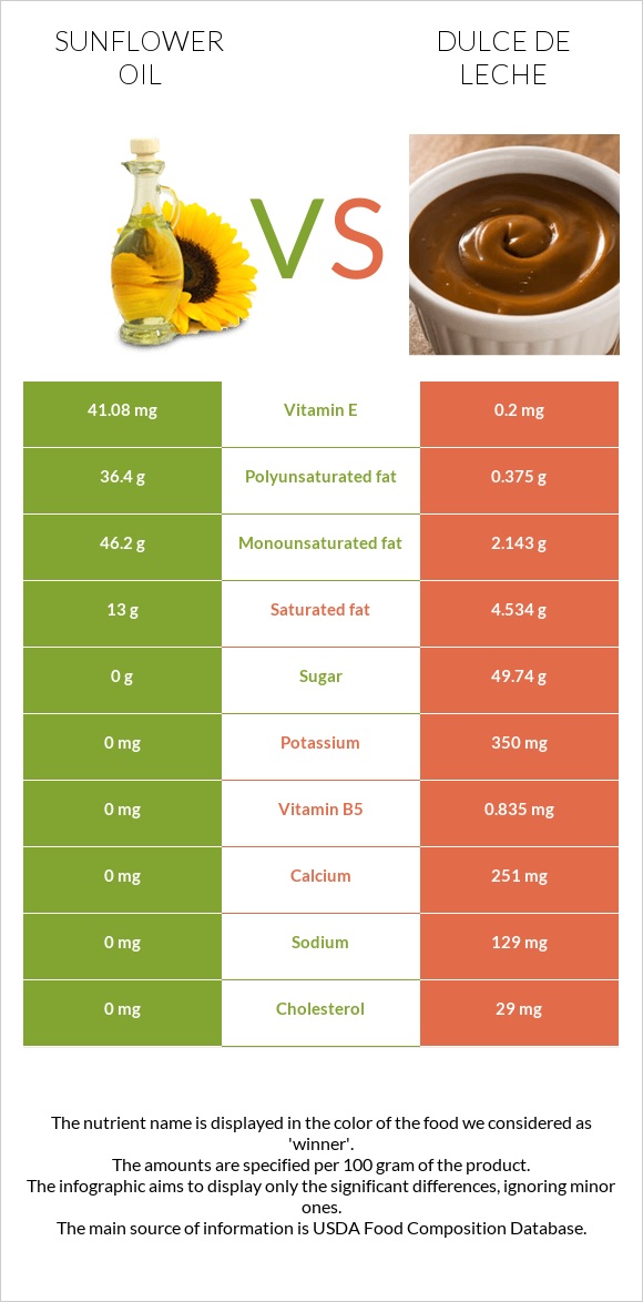 Sunflower oil vs Dulce de Leche infographic