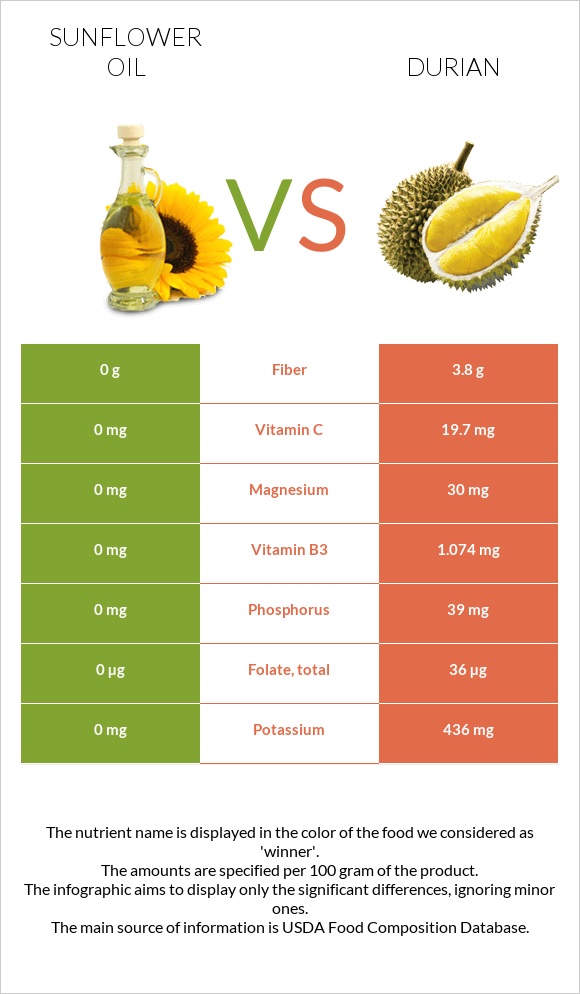 Sunflower oil vs Durian infographic